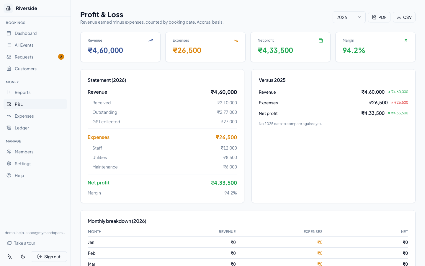 The Profit & Loss statement: revenue, expenses by category, net profit, and margin